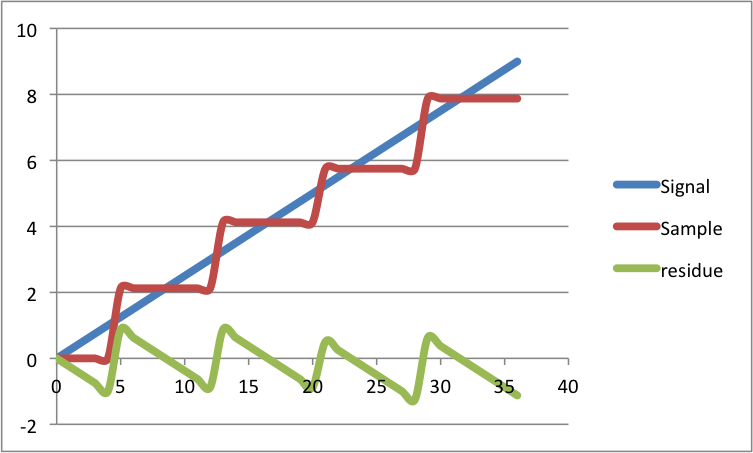 Erro de quantização